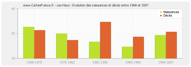 Les Hays : Evolution des naissances et décès entre 1968 et 2007